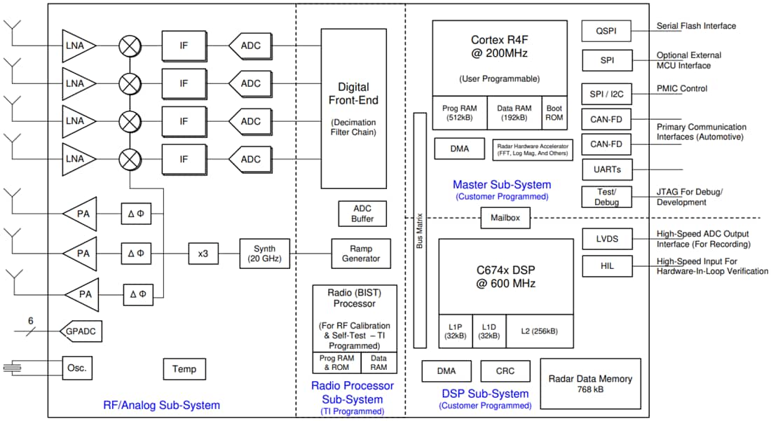 ブロック図 - Texas Instruments AWR6843集積シングルチップmmWaveセンサ