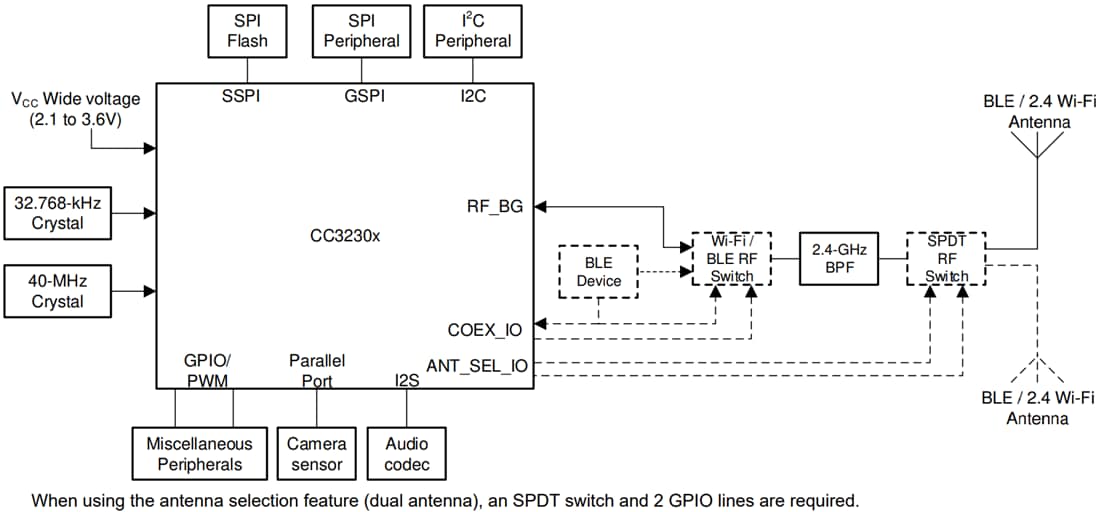ブロック図 - Texas Instruments CC3230S/CC3230SF SimpleLink™ Wi-Fi®ワイヤレスMCU