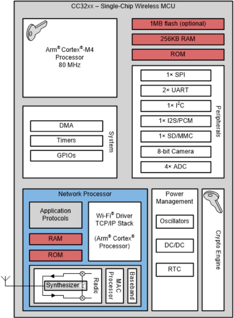 チャート - Texas Instruments CC3230S/CC3230SF SimpleLink™ Wi-Fi®ワイヤレスMCU