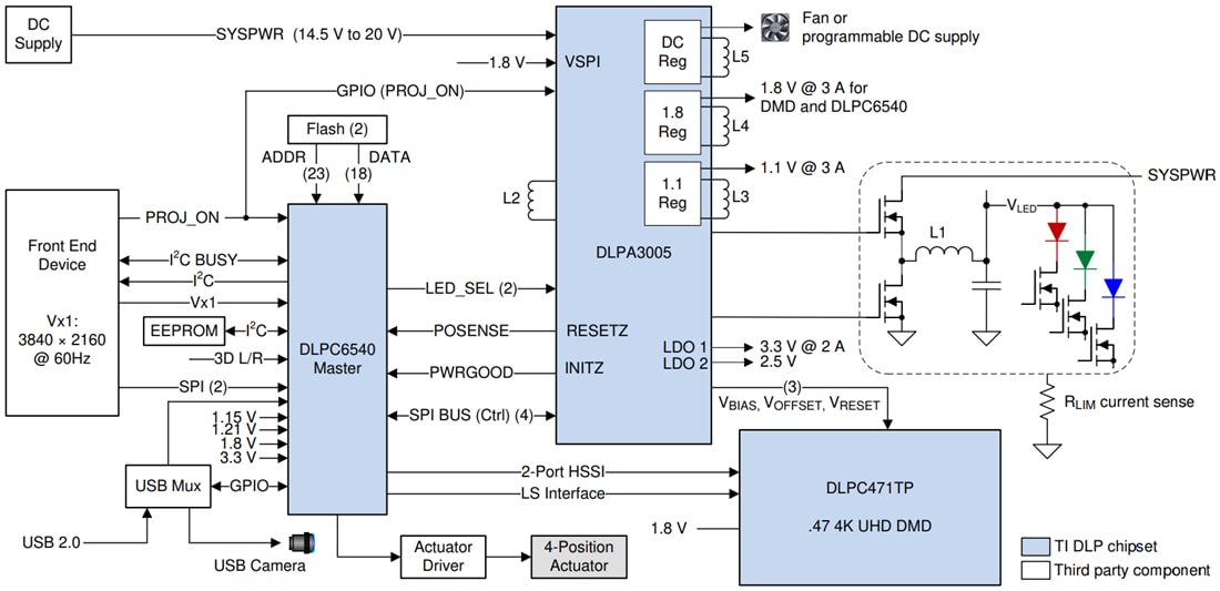 ブロック図 - Texas Instruments DLPC6540デジタルディスプレイコントローラ
