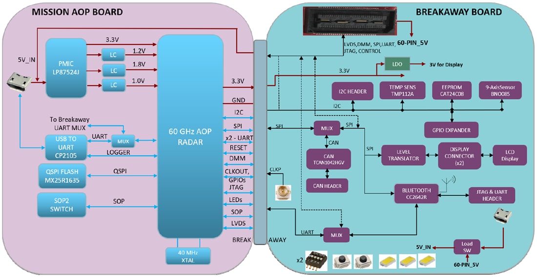 ブロック図 - Texas Instruments IWR6843AOPEVMアンテナ・オン・パッケージ（AoP）EVM