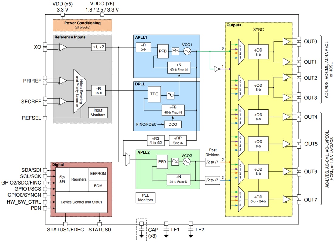 ブロック図 - Texas Instruments LMK05318Bネットワーク・シンセサイザ・クロック