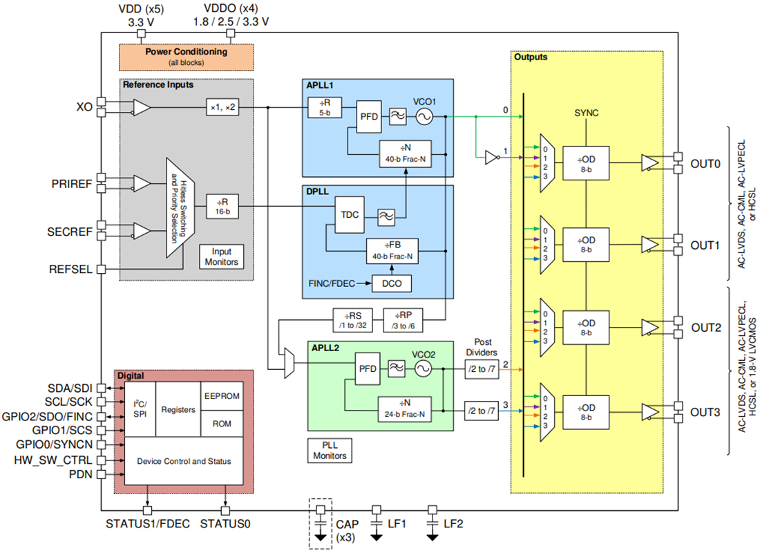 ブロック図 - Texas Instruments LMK5B12204ネットワーク・シンセサイザ・クロック