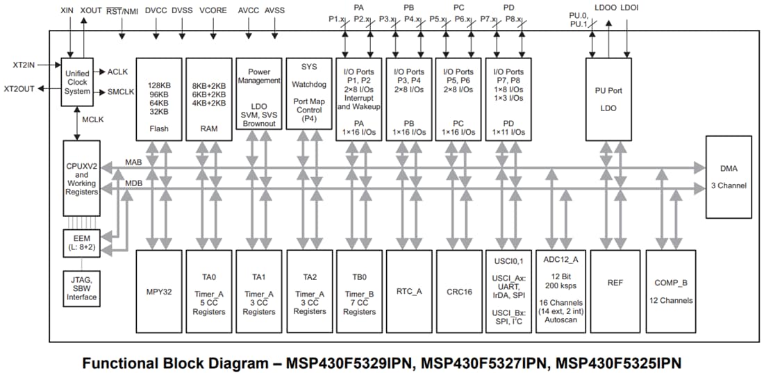 ブロック図 - Texas Instruments MSP430F532x混合信号マイクロコントローラ（MCU）