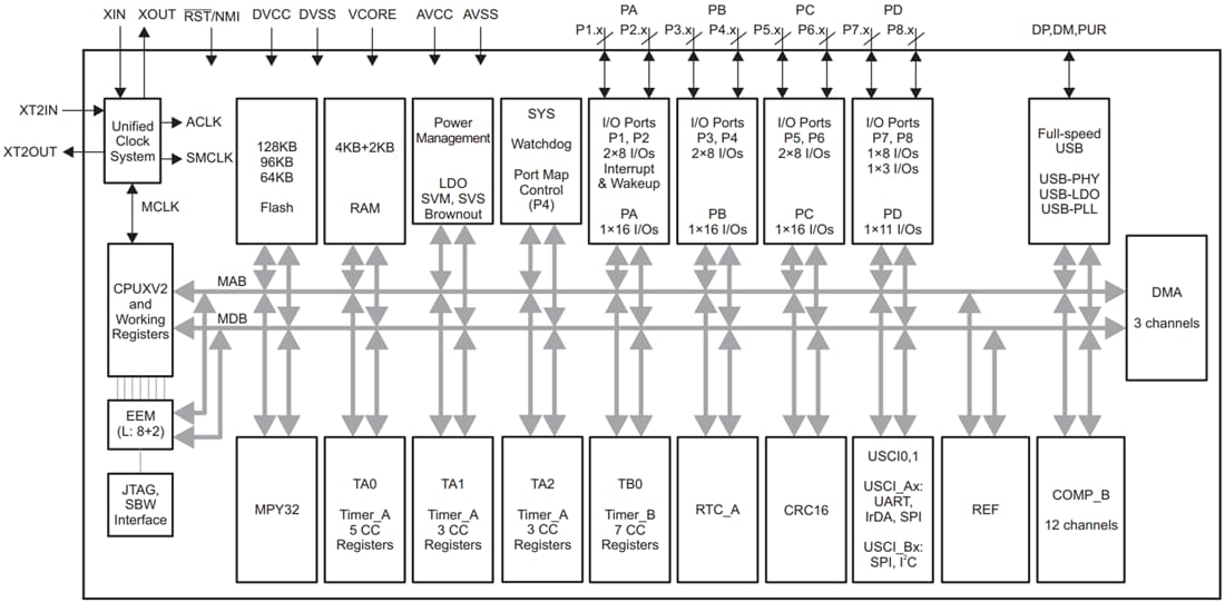 ブロック図 - Texas Instruments MSP430F552x/MSP430F551x混合信号MCU