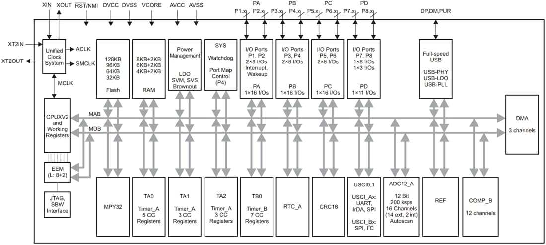 ブロック図 - Texas Instruments MSP430F552x/MSP430F551x混合信号MCU