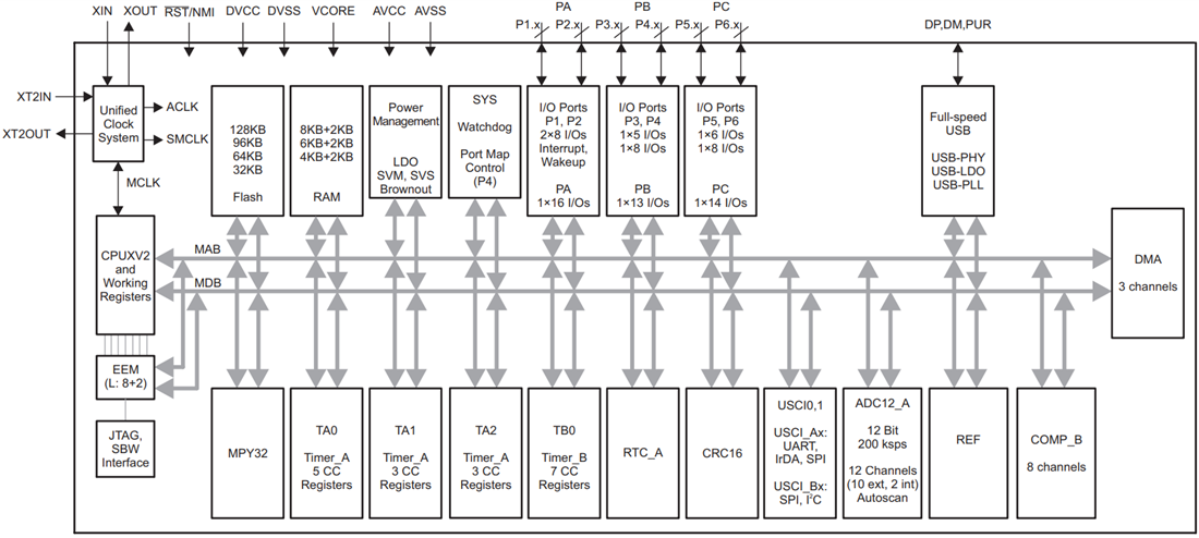 ブロック図 - Texas Instruments MSP430F552x/MSP430F551x混合信号MCU