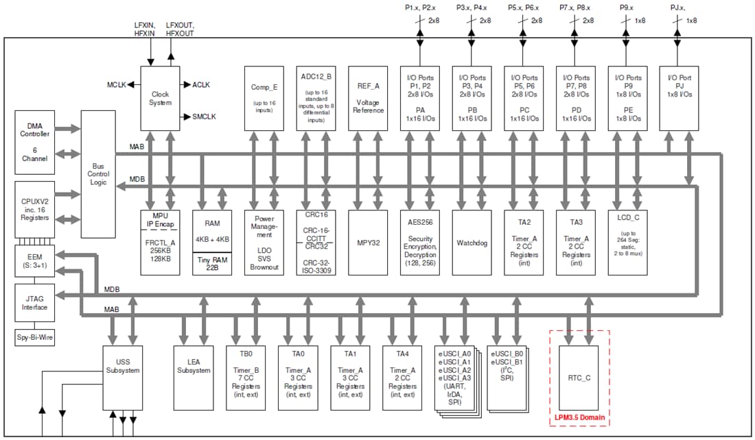 ブロック図 - Texas Instruments MSP430FR600x超音波センシング& 計測SoC