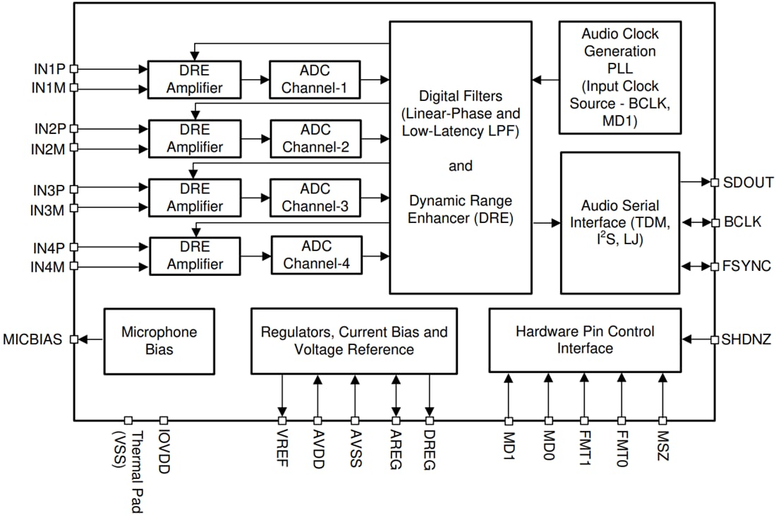 ブロック図 - Texas Instruments PCM1840オーディオ・アナログ・デジタル・コンバータ（ADC）