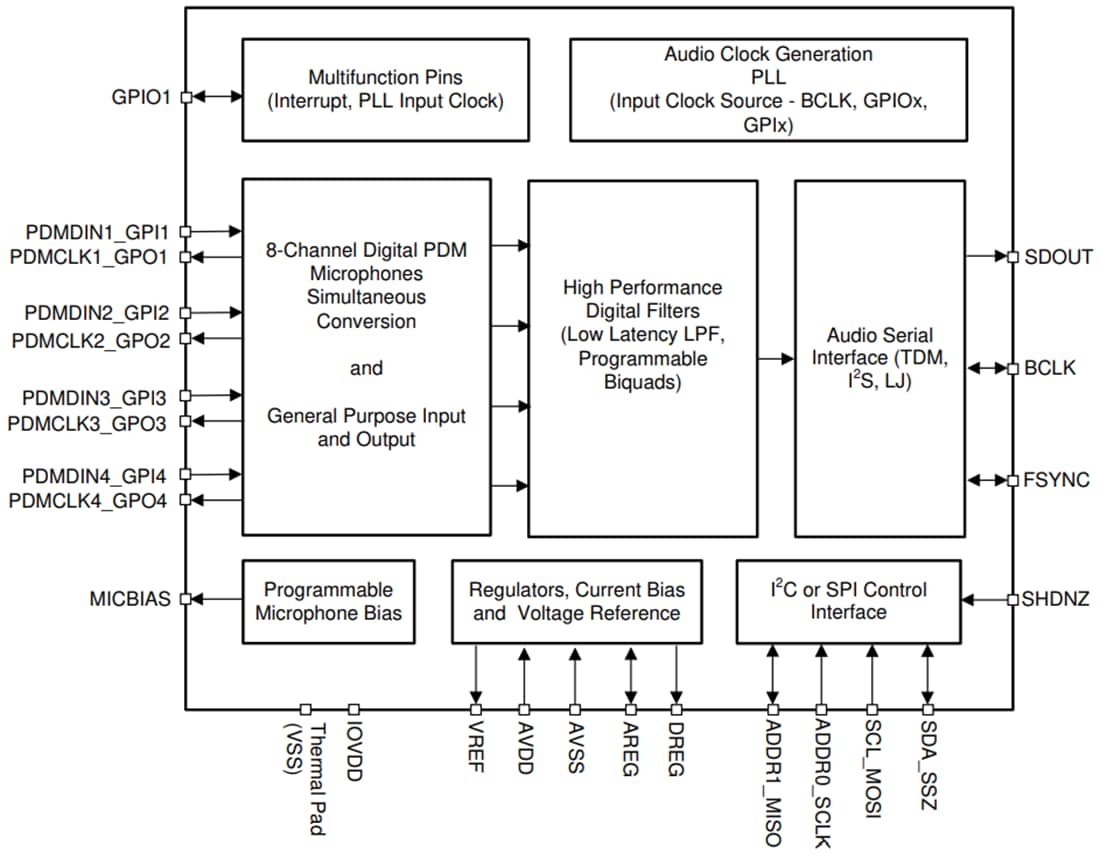 ブロック図 - Texas Instruments PCMD3180／PCMD3180-Q1 8チャンネル・オーディオADC