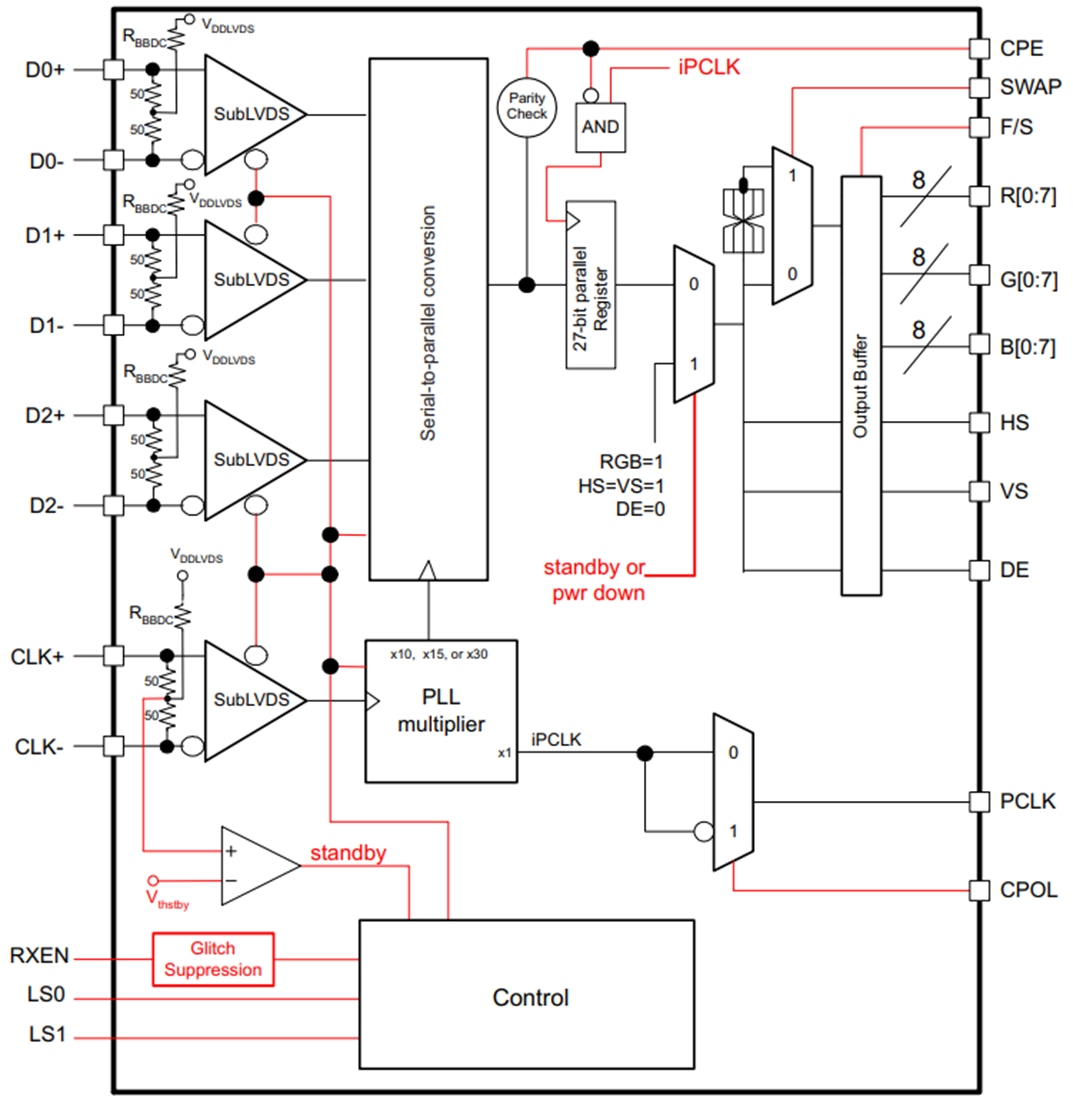 ブロック図 - Texas Instruments SN65LVDS302ディスプレイ・シリアルインターフェイス・レシーバ