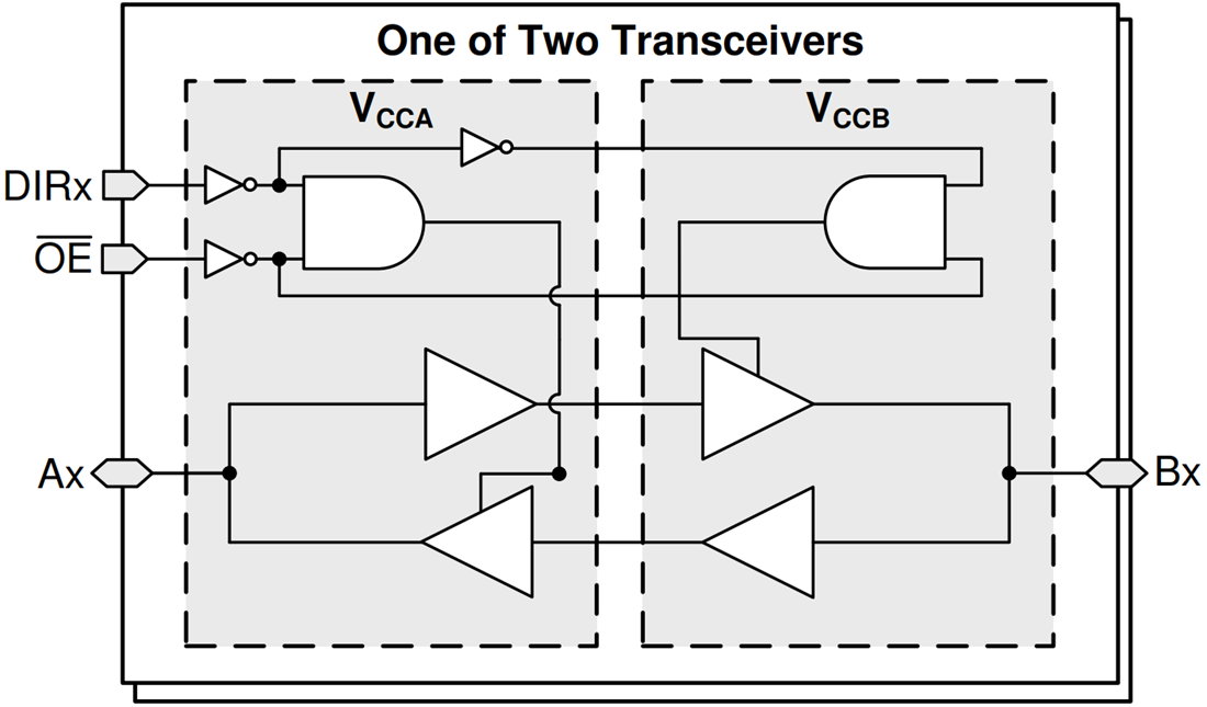 ブロック図 - Texas Instruments SN74AXC2T245/SN74AXC2T245-Q1バストランシーバ