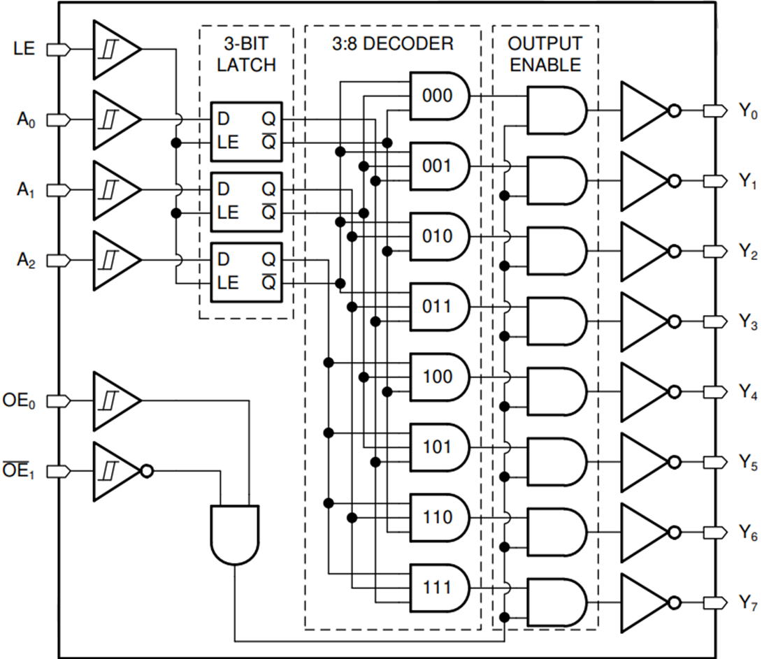 ブロック図 - Texas Instruments SN74HCS137-Q1 3-to-8ラインデコーダ/デマルチプレクサ