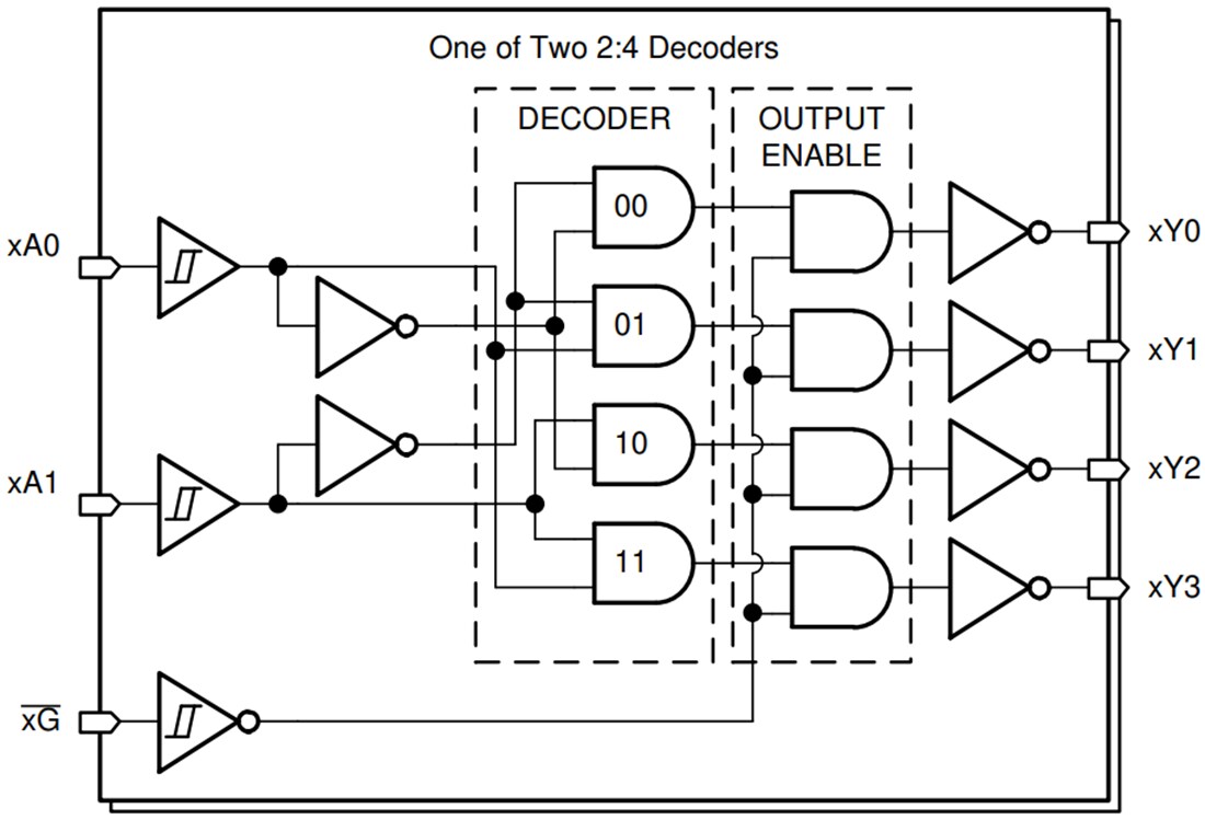 ブロック図 - Texas Instruments SN74HCS139/SN74HCS139-Q1デコーダ/デマルチプレクサ