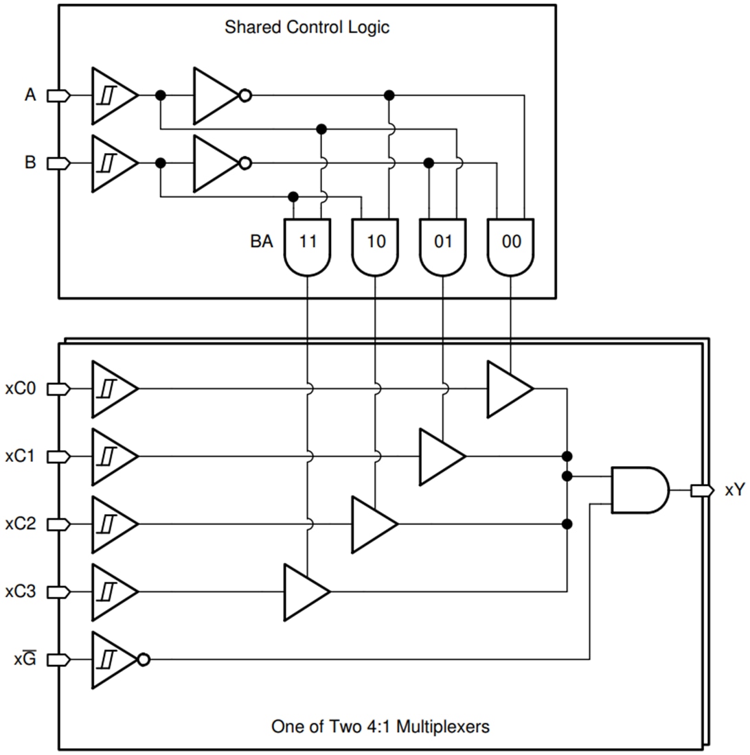 ブロック図 - Texas Instruments SN74HCS153/SN74HCS153-Q1 4-to-1マルチプレクサ