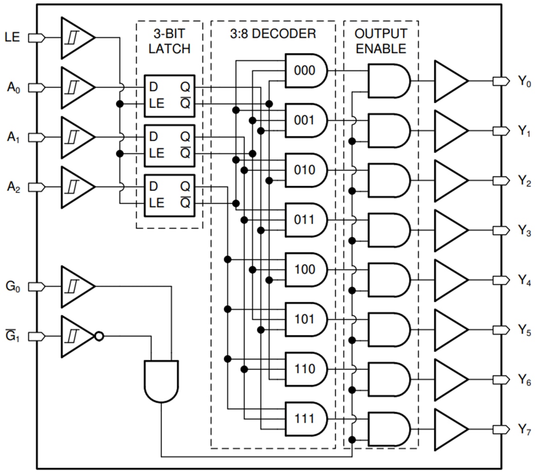 ブロック図 - Texas Instruments SN74HCS237/SN74HCS237-Q1デコーダ/デマルチプレクサ