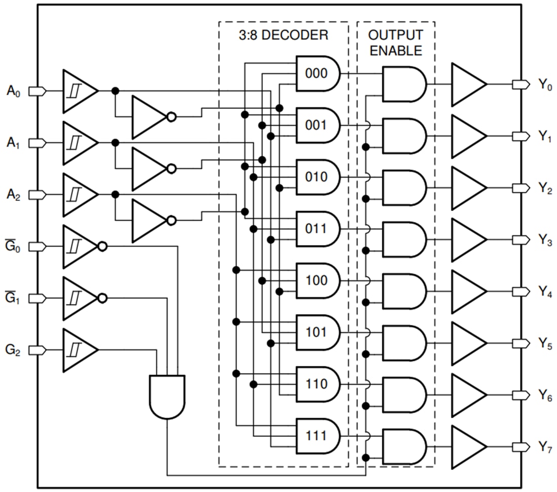 ブロック図 - Texas Instruments SN74HCS238/SN74HCS238-Q1デコーダ/デマルチプレクサ