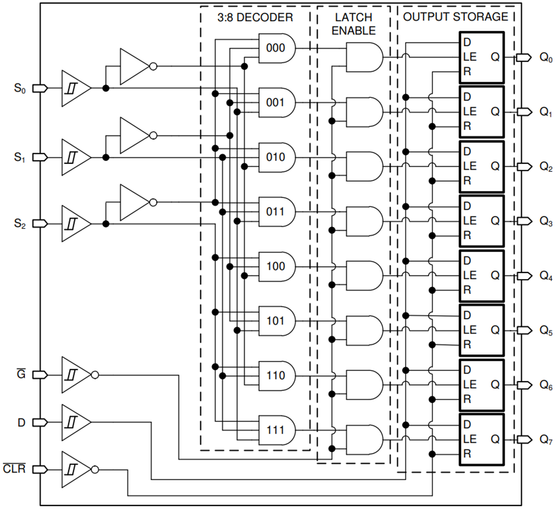 ブロック図 - Texas Instruments SN74HCS259/SN74HCS259-Q1 8ビット・アドレス対応ラッチ