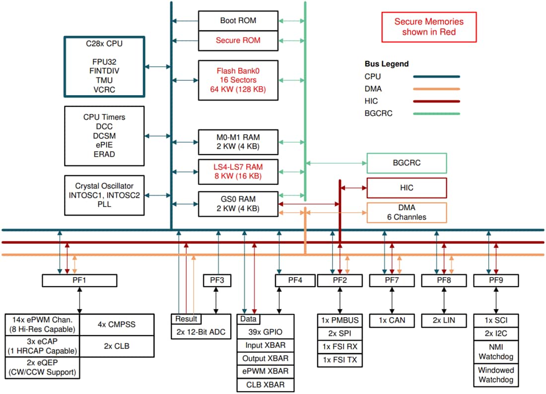 ブロック図 - Texas Instruments TMS320F28002x/TMS320F28002x-Q1 C2000 32ビットMCU