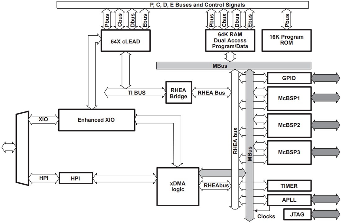 ブロック図 - Texas Instruments TMS320VC5410A固定点デジタル信号プロセッサ