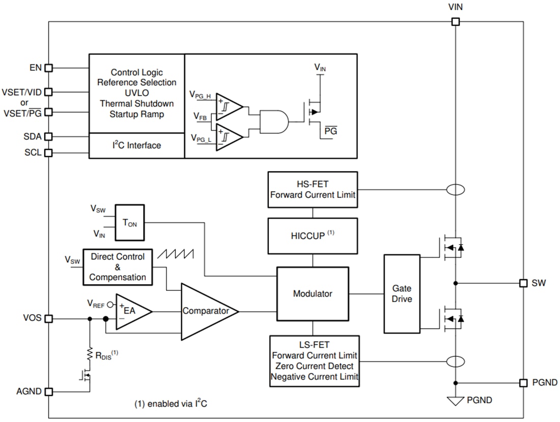 ブロック図 - Texas Instruments TPS62864/TPS62866同期降圧コンバータ