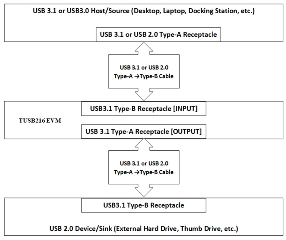 ブロック図 - Texas Instruments TUSB216EVMリドライバ評価モジュール（EVM）
