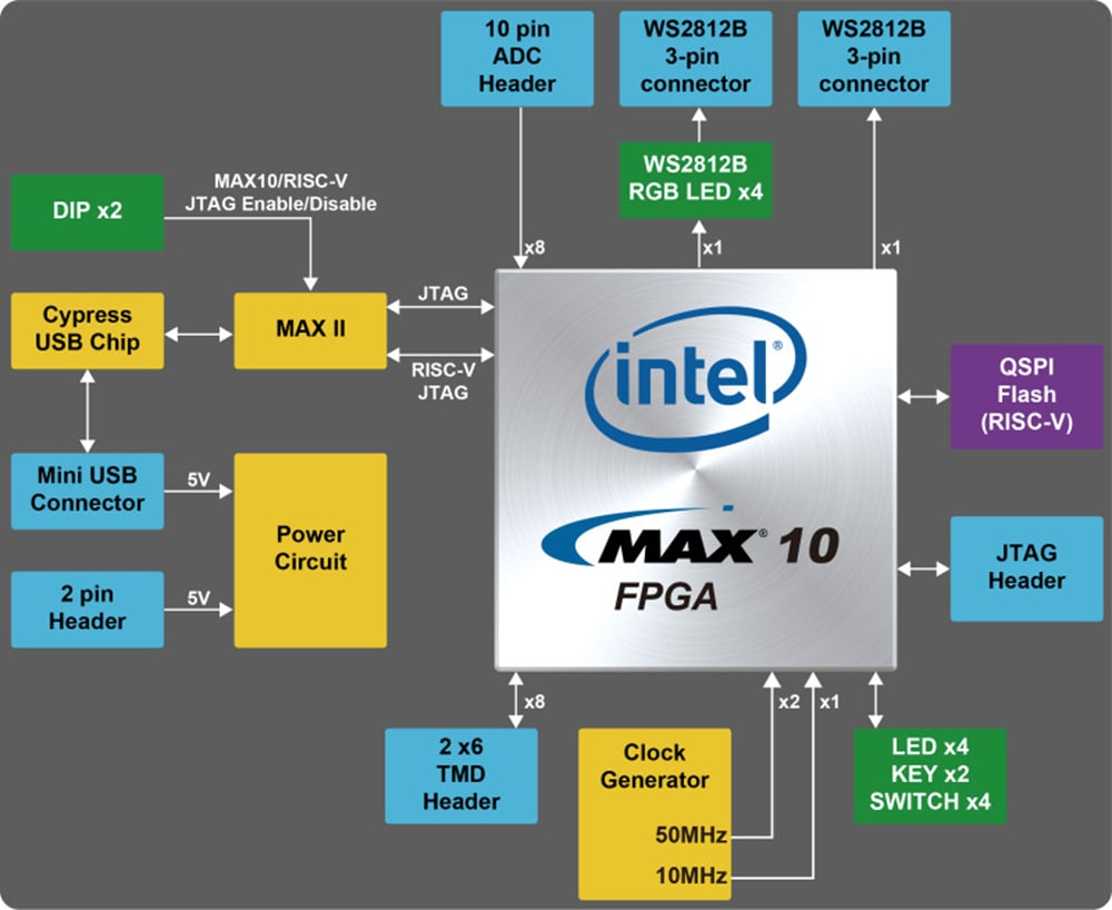 ブロック図 - Terasic Technologies T-Core FPGA MAX 10開発ボード