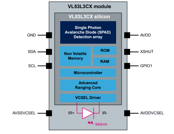ブロック図 - STMicroelectronics VL53L3CX飛行時間型測距センサ