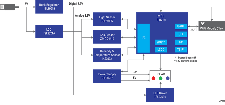 ブロック図 - Renesas Electronics IoTエンドポイント用のクラウドとセンサソリューション