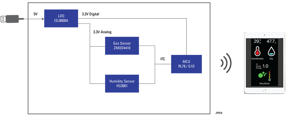 ブロック図 - Renesas Electronics おむつ消臭検出器