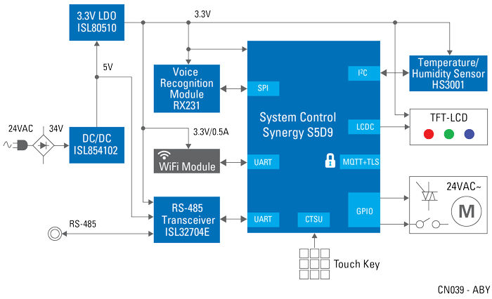 ブロック図 - Renesas Electronics タッチスクリーンとクラウド接続が備わったサーモスタット