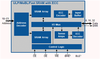ブロック図 - Infineon Technologies MOBL™超高信頼性・非同期SRAM