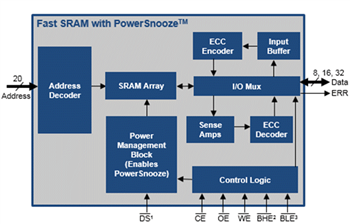 ブロック図 - Infineon Technologies MOBL™超高信頼性・非同期SRAM
