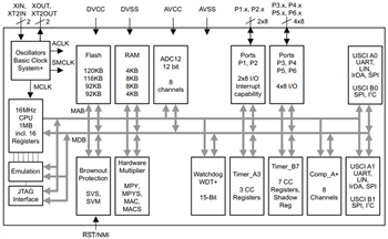 ブロック図 - Texas Instruments MSP430F261x / MSP430F241xミックスドシグナルMCU