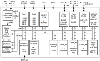 ブロック図 - Texas Instruments MSP430F261x / MSP430F241xミックスドシグナルMCU