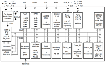 ブロック図 - Texas Instruments MSP430F261x / MSP430F241xミックスドシグナルMCU
