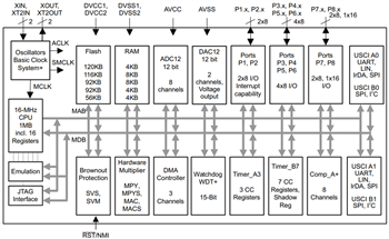 ブロック図 - Texas Instruments MSP430F261x / MSP430F241xミックスドシグナルMCU