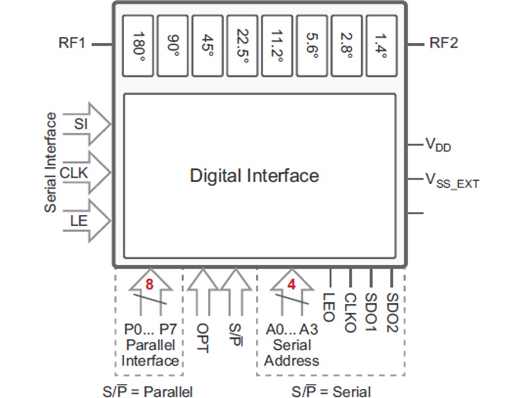 Block Diagram - pSemi PE44820 UltraCMOS® RF Digital Phase Shifter