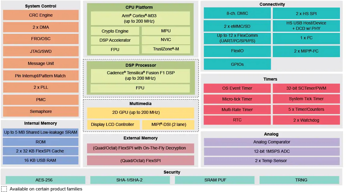 ブロック図 - NXP Semiconductors i.MX RT500クロスオーバー・マイクロコントローラ
