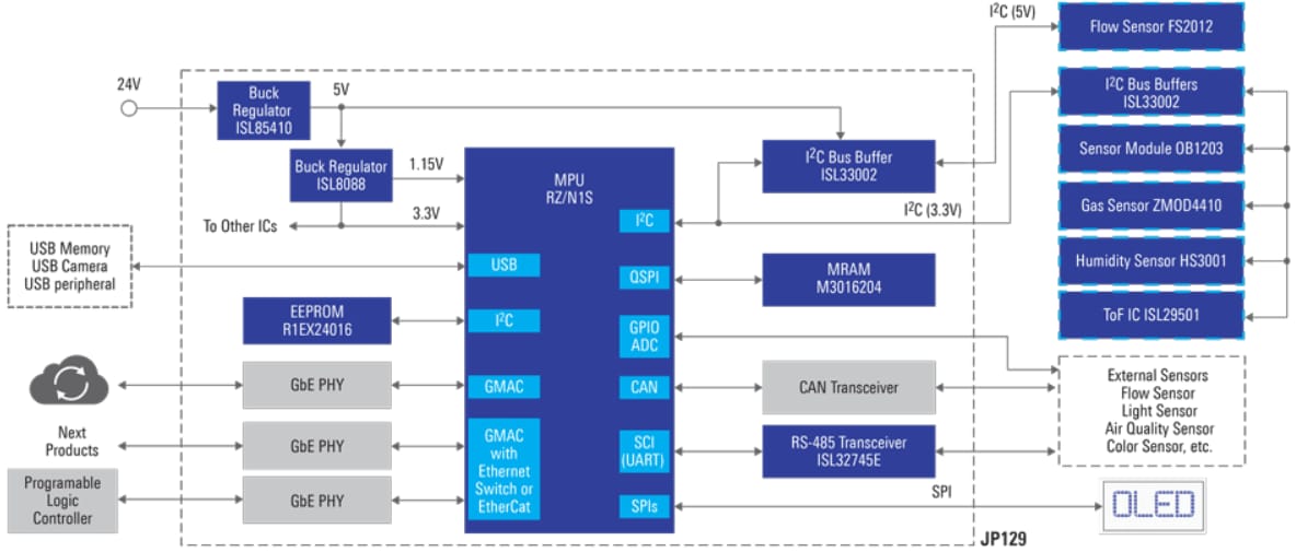 ブロック図 - Renesas Electronics 産業エーテル接続可能IoTセンサハブ