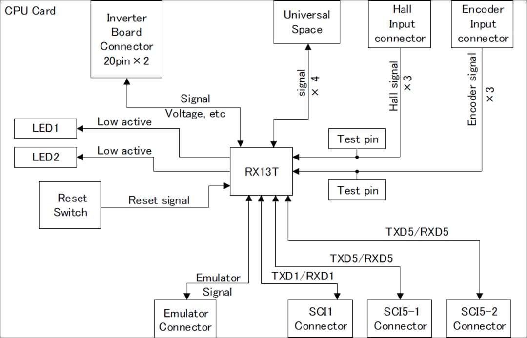 ブロック図 - Renesas Electronics RX13T CPUカード