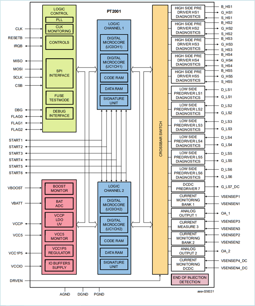 ブロック図 - NXP Semiconductors PT2001プログラマブル・ソレノイド・コントローラ（PSC）