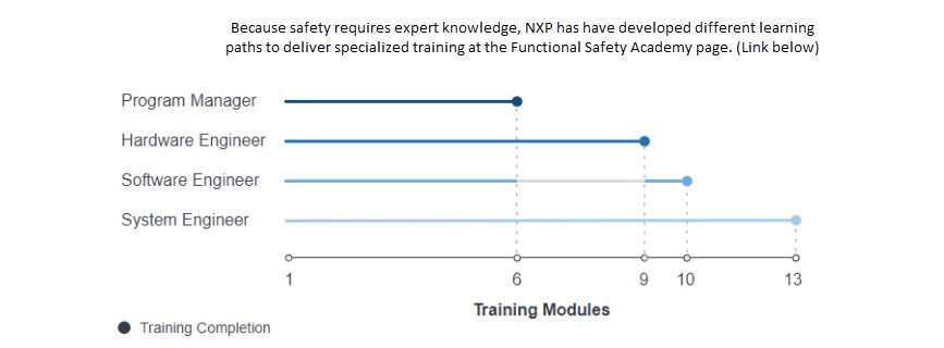 チャート - NXP Semiconductors 機能安全のためのSafeAssure™プログラム