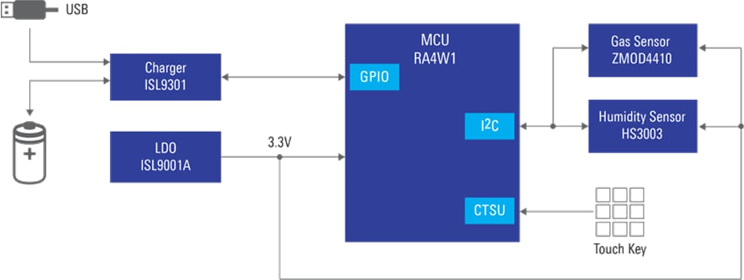 ブロック図 - Renesas Electronics バスルーム臭気検出器（BLE搭載）