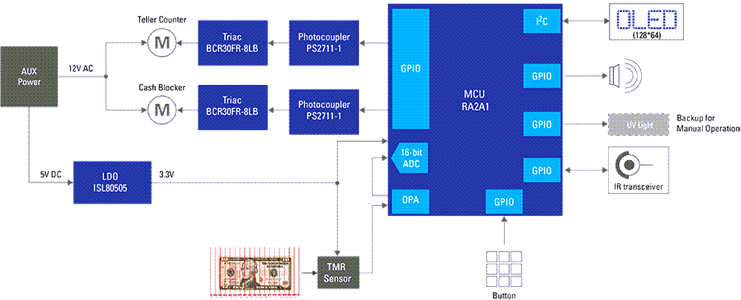 ブロック図 - Renesas Electronics 偽造検出機能付き通貨カウンター