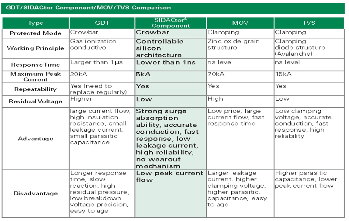 Littelfuse SIDACtor + MOV AC線保護