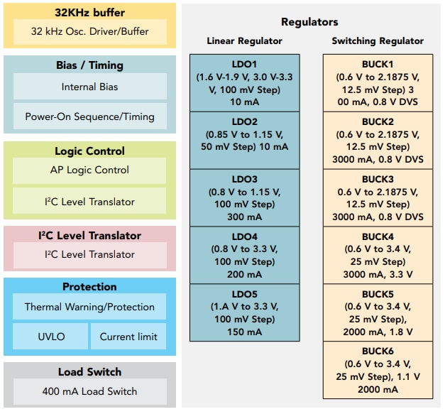 ブロック図 - NXP Semiconductors PCA9450x パワーマネージメントIC