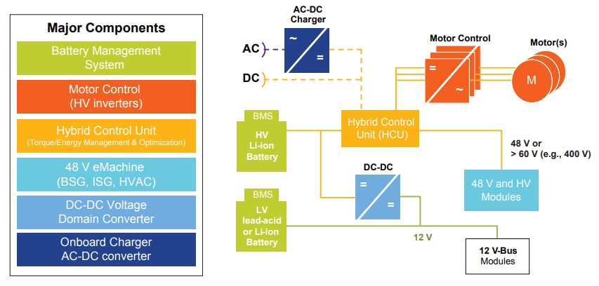 NXP Semiconductors 車両電化ソリューション