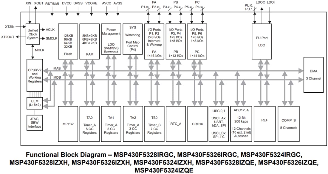 ブロック図 - Texas Instruments MSP430F532x混合信号マイクロコントローラ（MCU）
