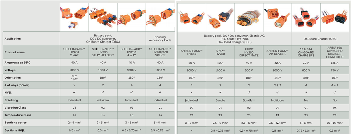 チャート - Aptiv HV補助モジュールソリューション
